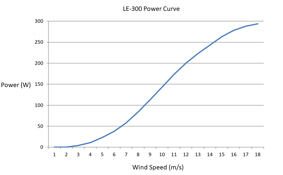 Leading Edge LE-300 (Standard) Wind Turbine